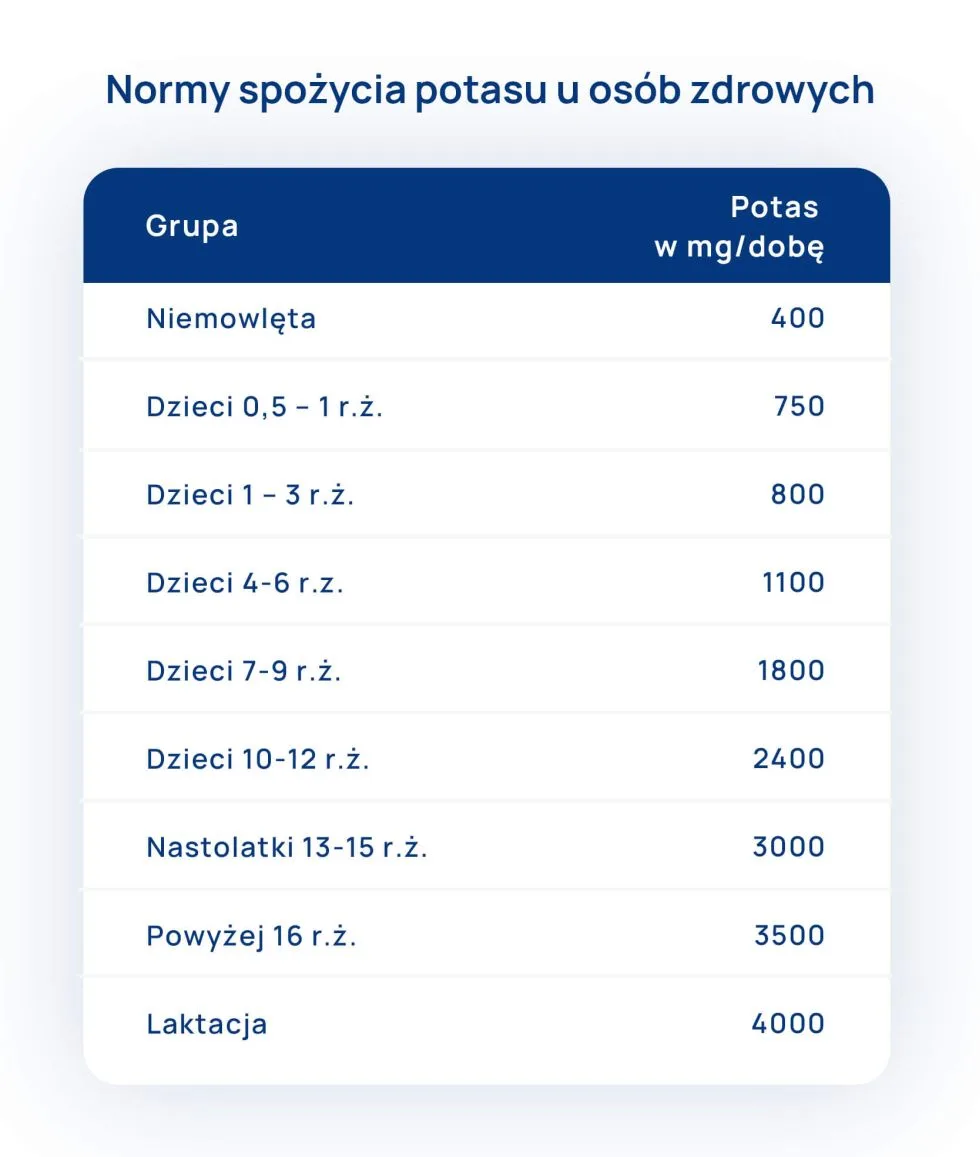 normy spożycia potasu u osób zdrowych tabela