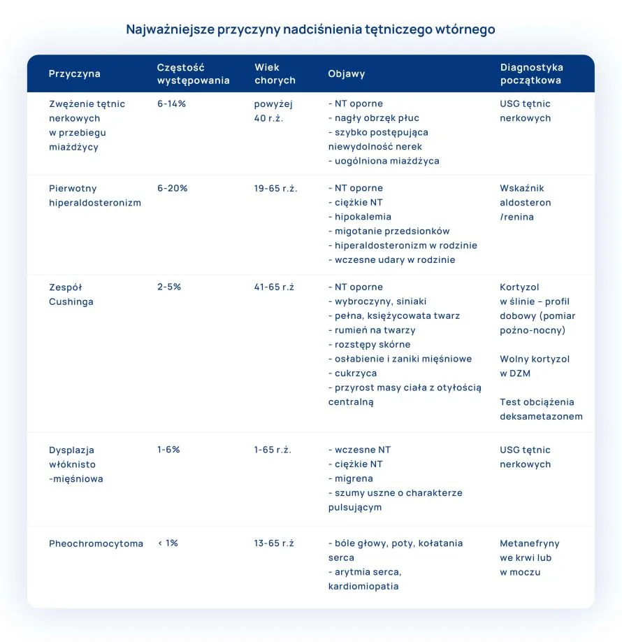 najważniejsze przyczyny nadciśnienia tętniczego wtórnego