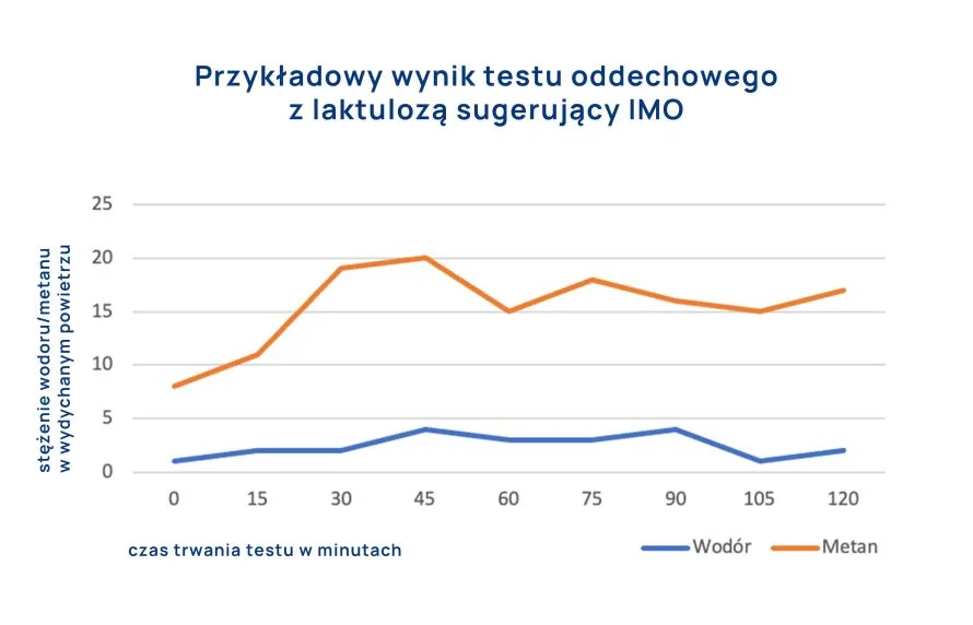 przykładowy wynik testu oddechowego IMO