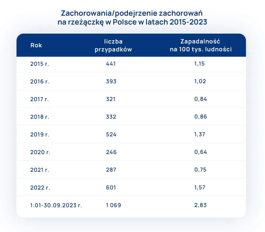 zachorowania na rzeżączkę w Polsce tabela