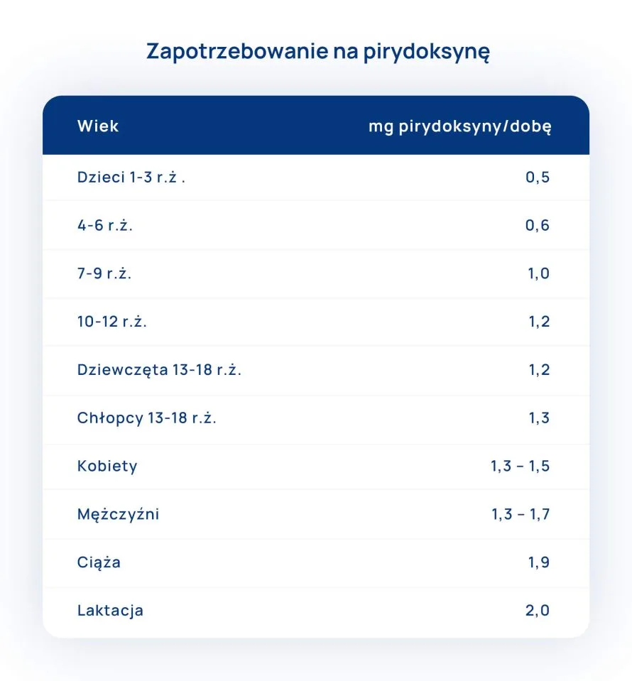 zapotrzebowanie na witaminę B6