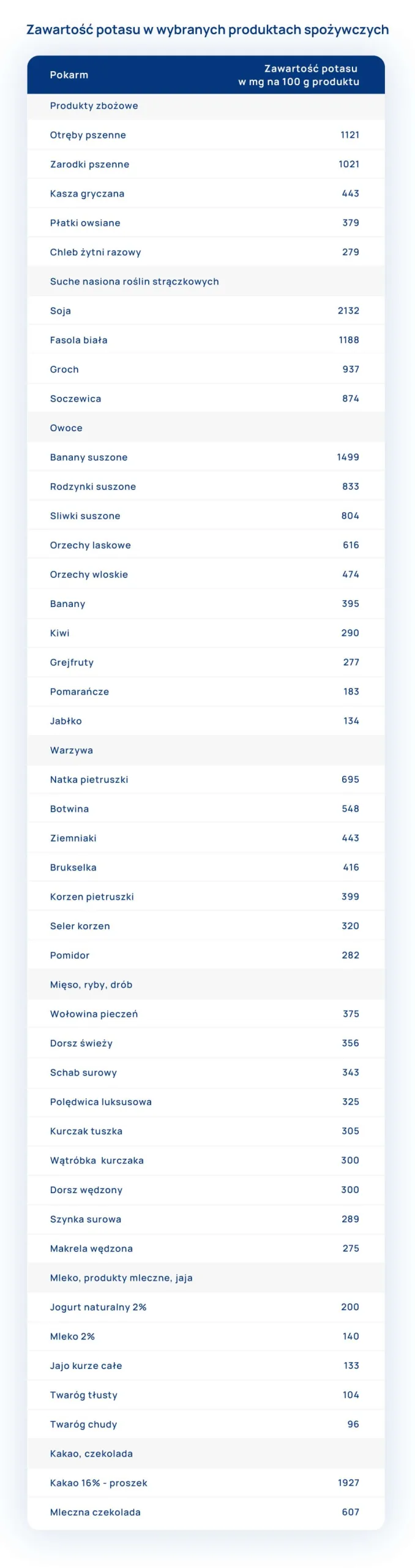 zawartość potasu w wybranych produktach spożywczych