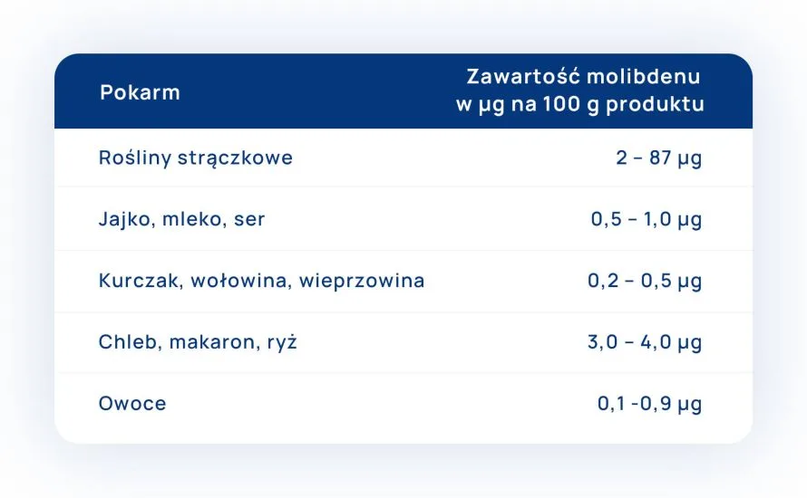 źródła molibdenu w diecie