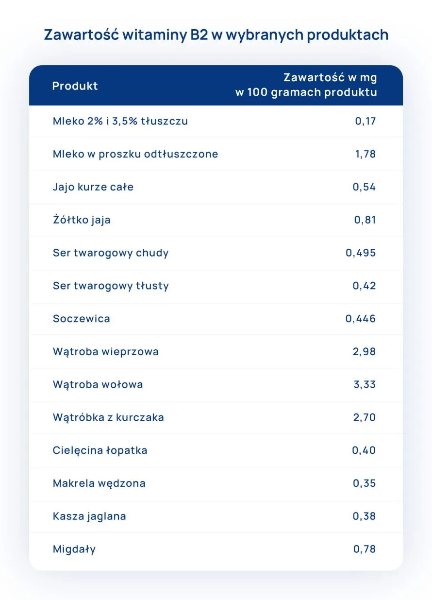 źródła witaminy B2 tabela