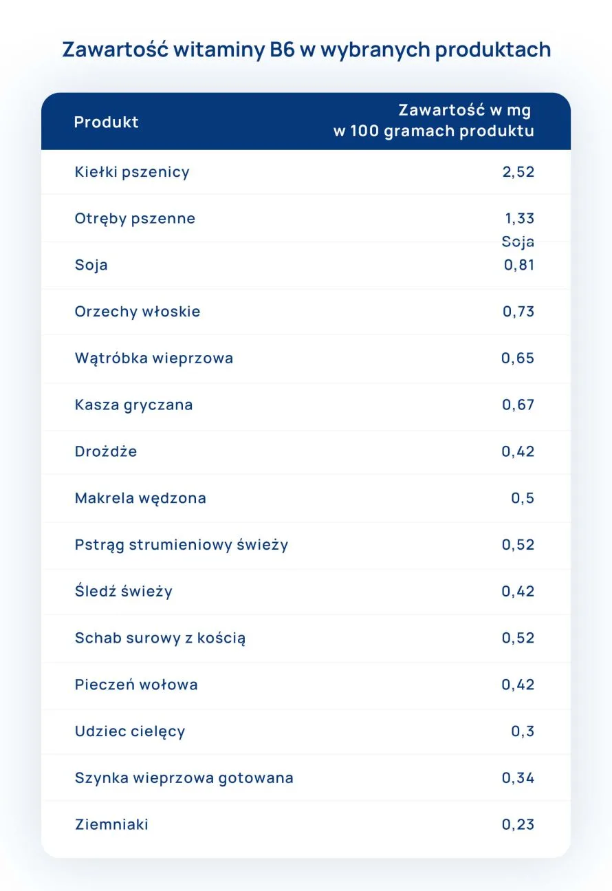 źródła witaminy B6 w diecie tabela