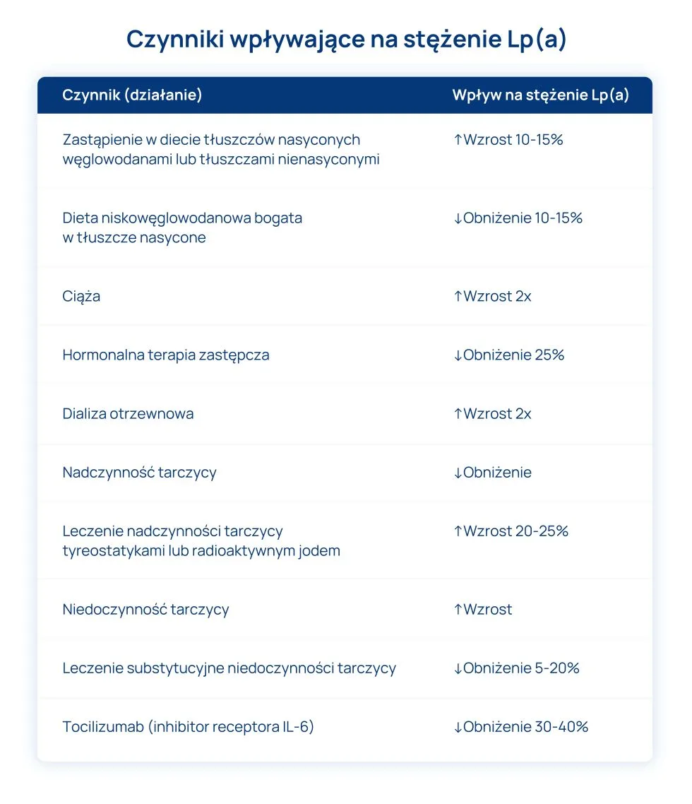 czynniki wpływające na stężenie lp(a) tabela