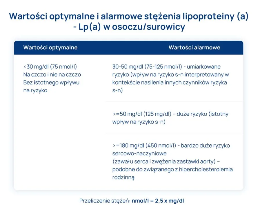 wartości optymalne i alarmowe stężenia lp(a) tabela