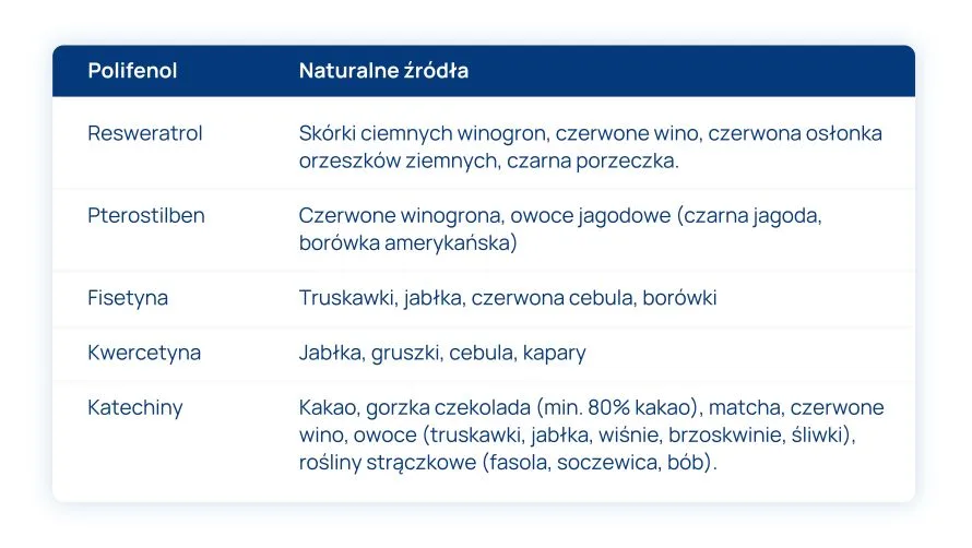 Produkty bogate w polifenole tabela