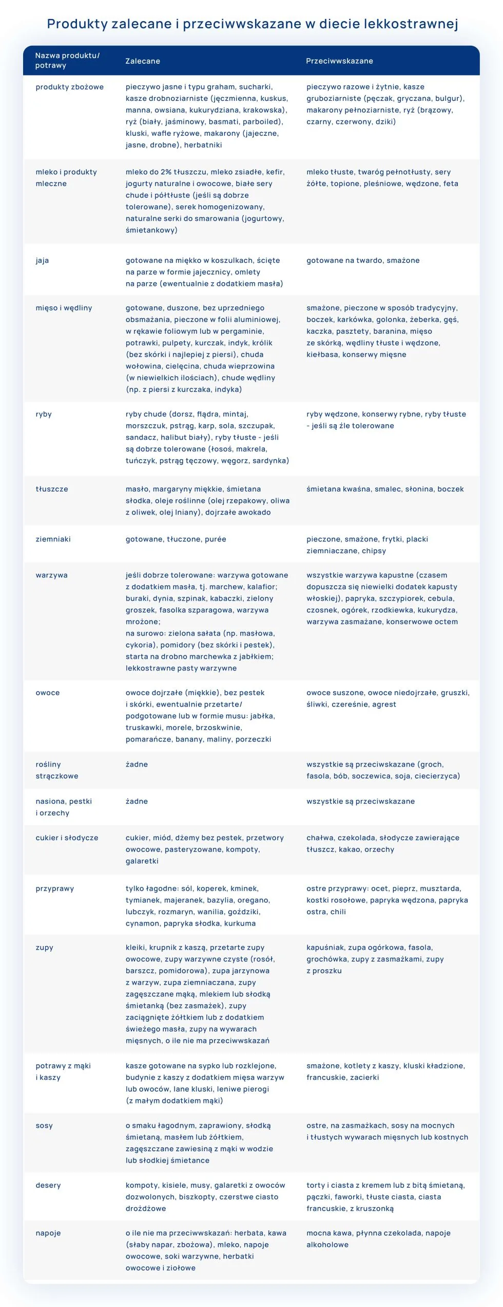 dieta lekkostrawna produkty zalecane i przeciwwskazane tabela