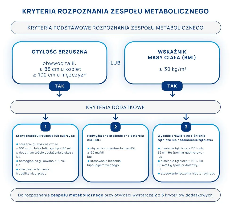 kryteria rozpoznania zespołu metabolicznego