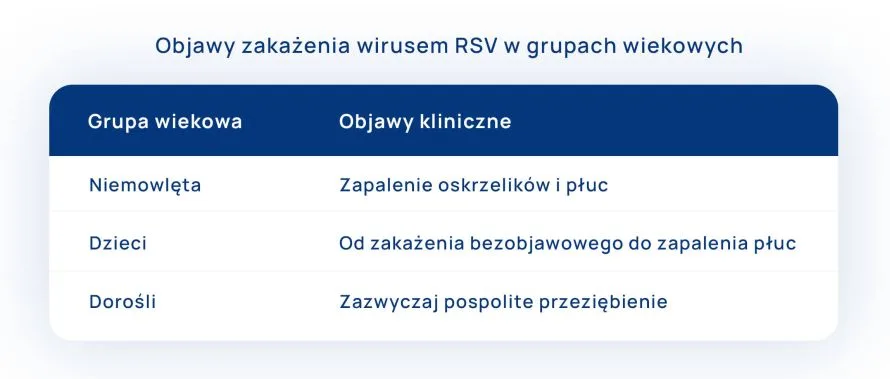 objawy zakażenia RSV tabela