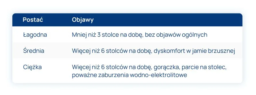 objawy zakażenia rotawirusem tabela