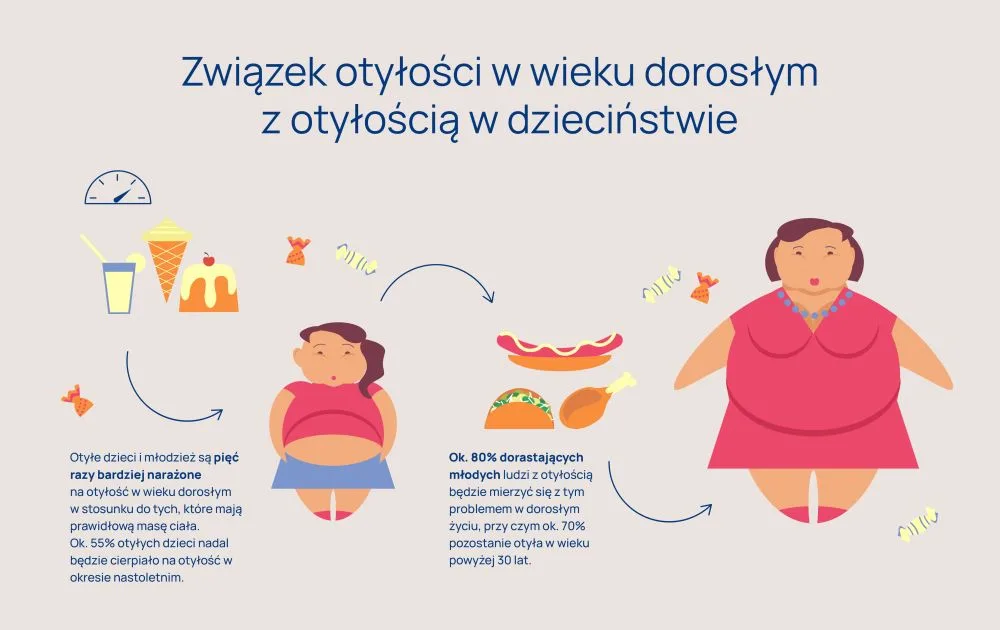 otyłość infografika