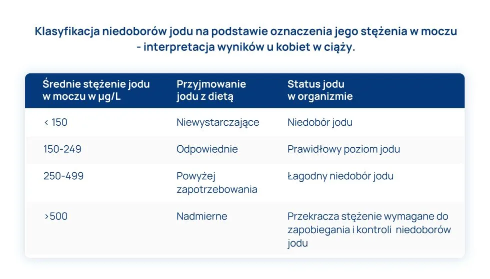 stężenie jodu w moczu interpretacja wyników u kobiet ciężarnych