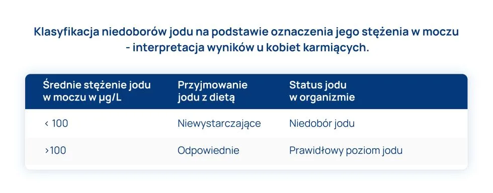 stężenie jodu w moczu interpretacja wyników u kobiet karmiących tabela