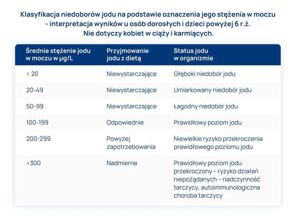 stężenie jodu w moczu interpretacja wyników u dorosłych i dzieci