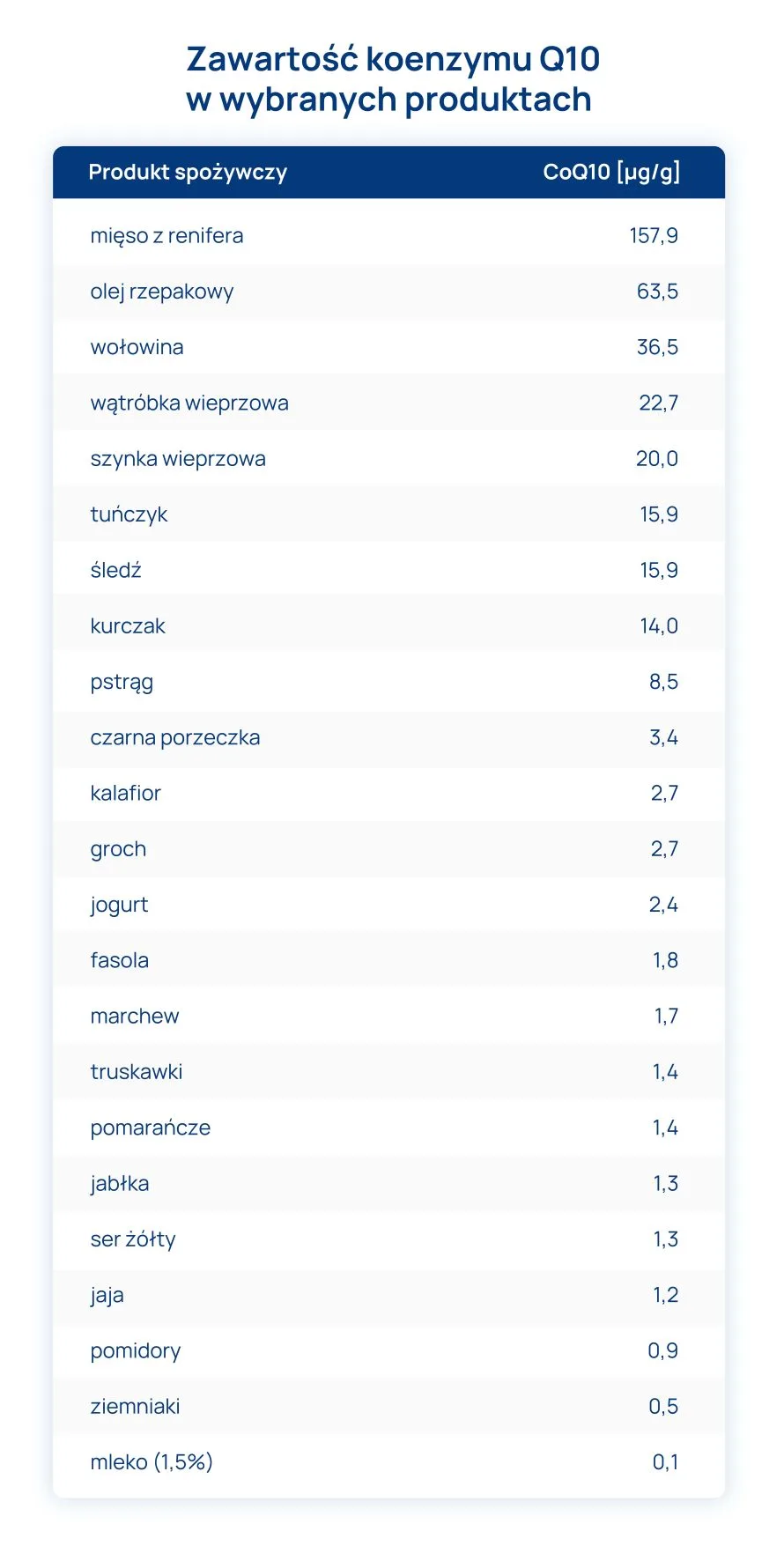 zawartość koenzymu Q10 w wybranych produktach tabela