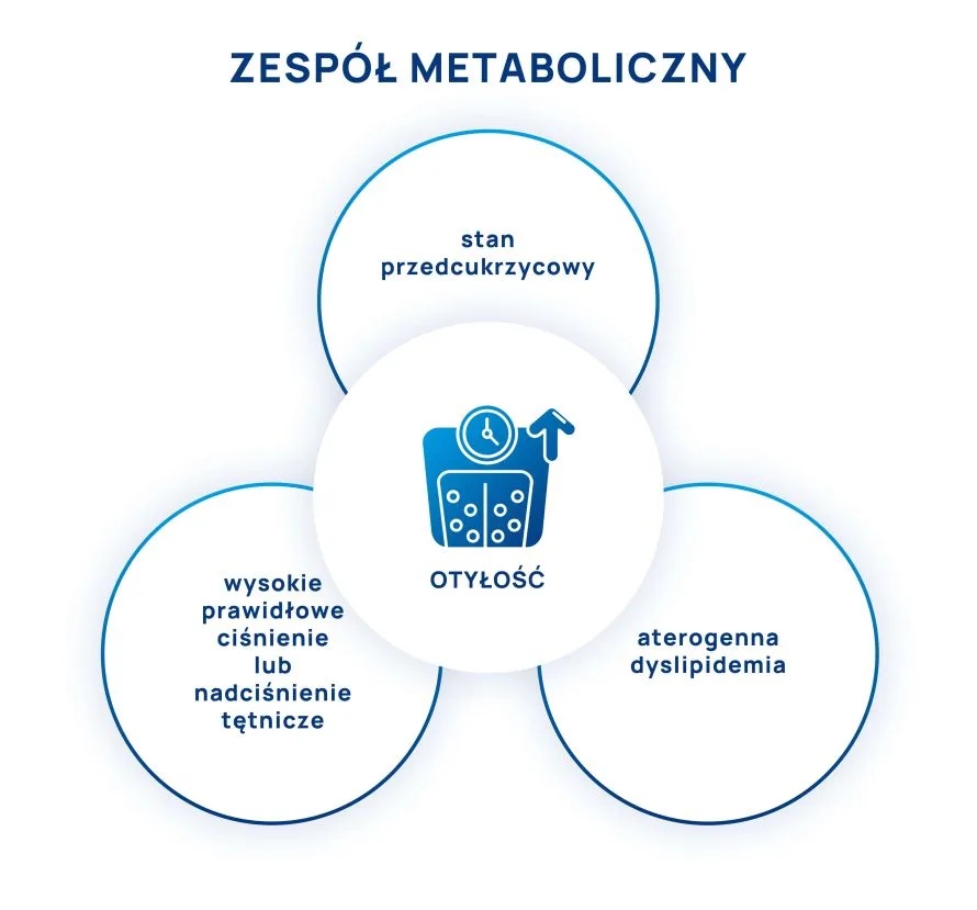 zespół metaboliczny