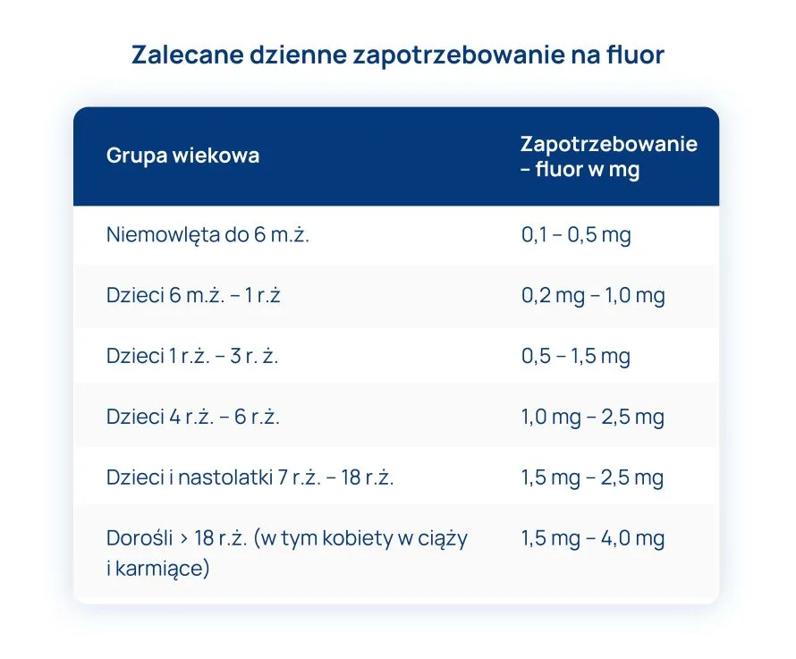 dzienne zapotrzebowanie na fluor tabela