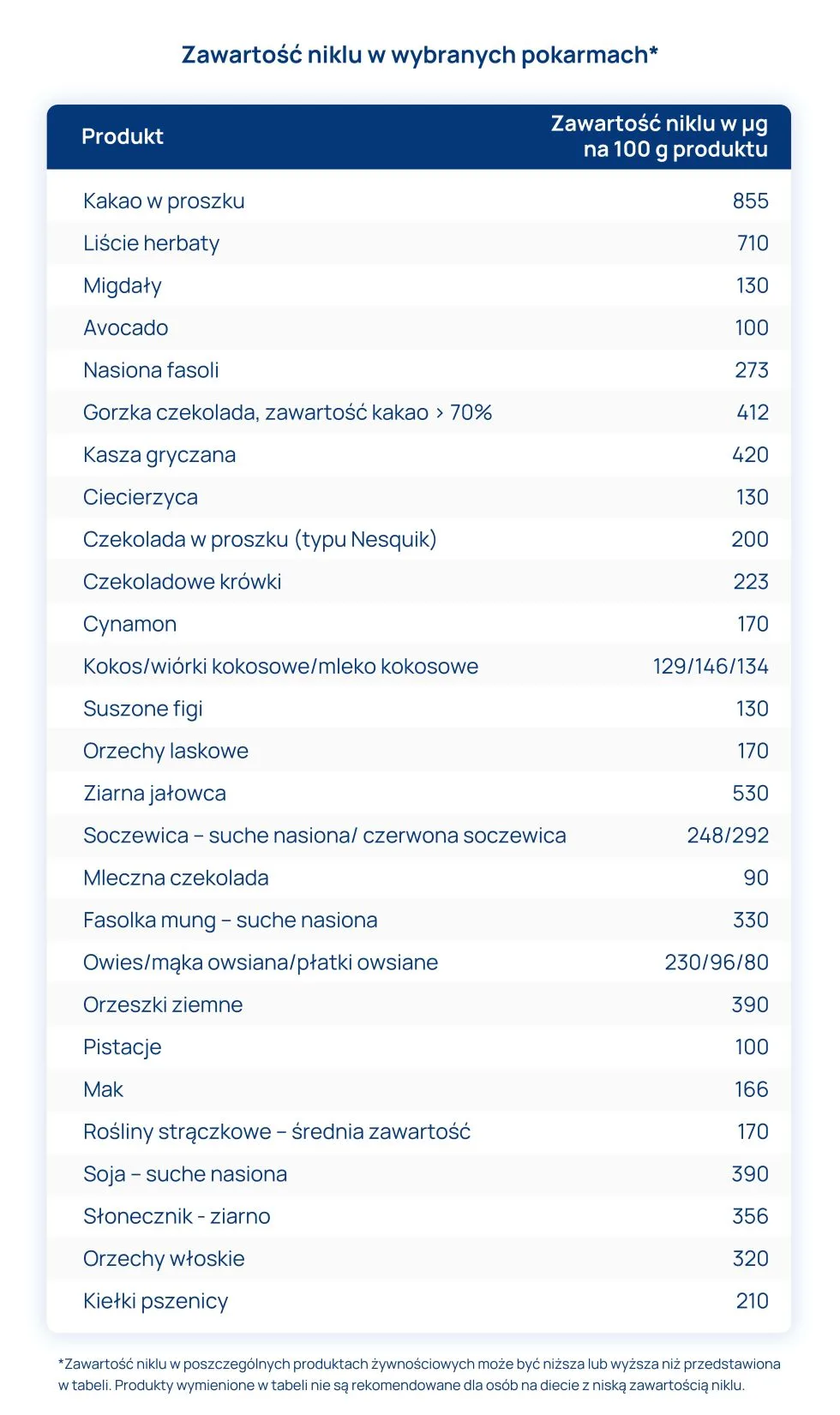 zawartość niklu w wybranych pokarmach