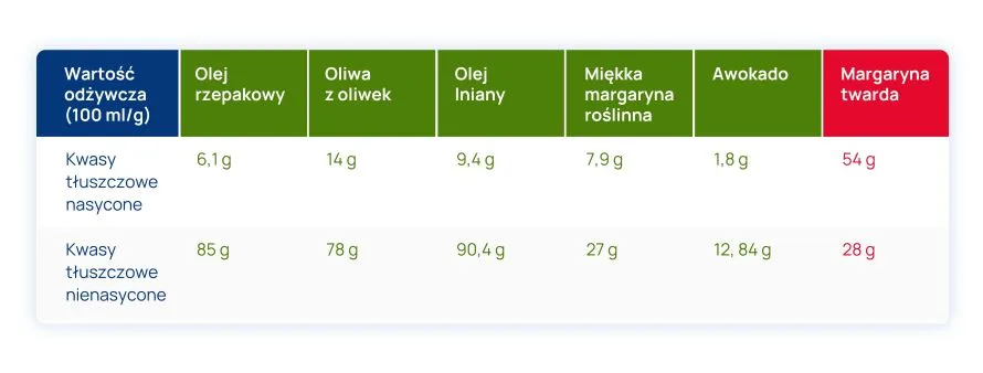 tabelka kwasy tłuszczowe nasycone i nienasycone