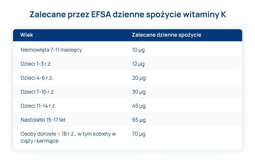 zalecane dzienne spożycie witaminy K