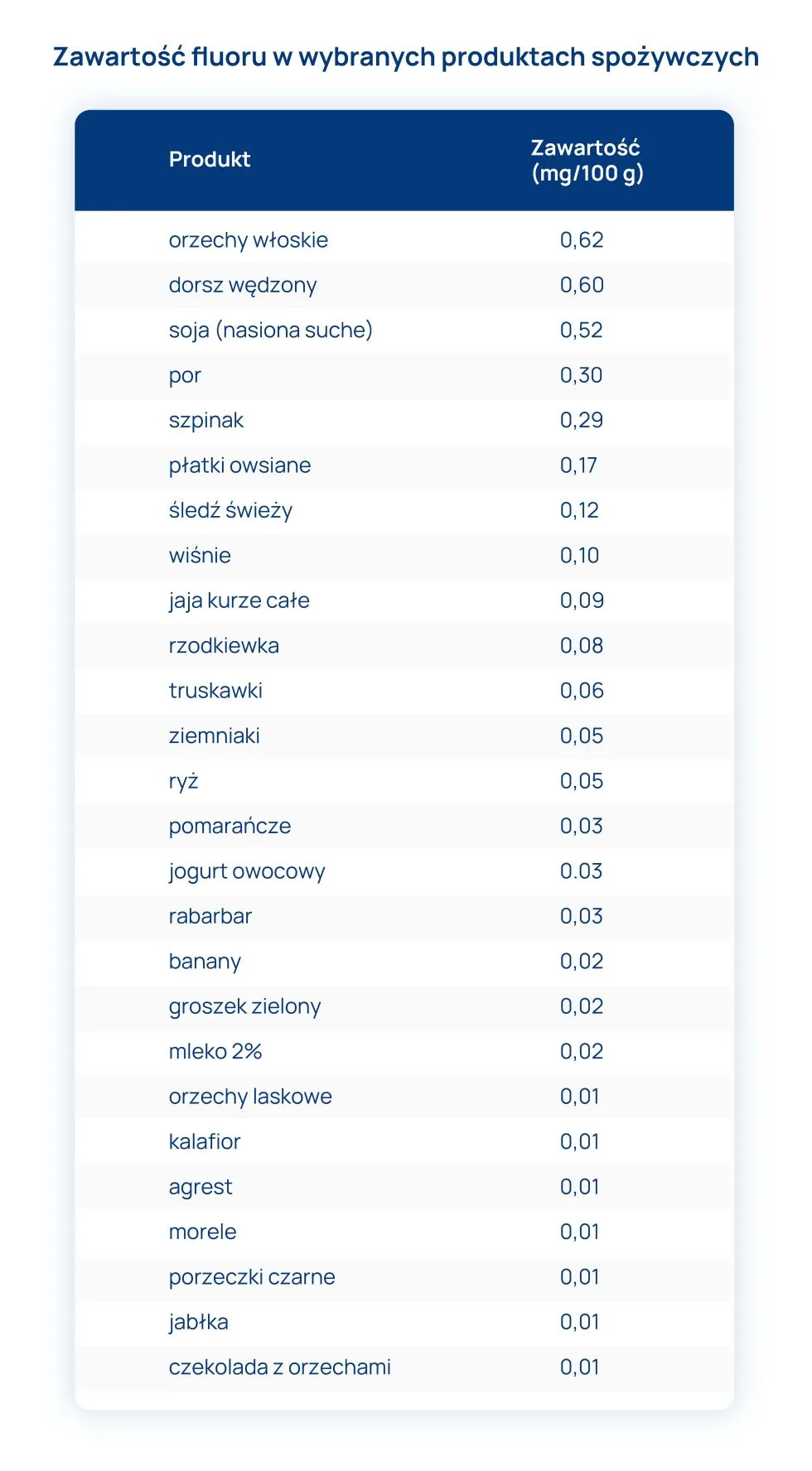 zawartość fluoru w wybranych produktach spożywczych tabela