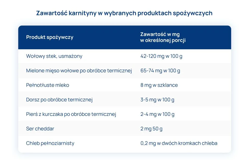 zawartość karnityny w wybranych produktach spożywczych