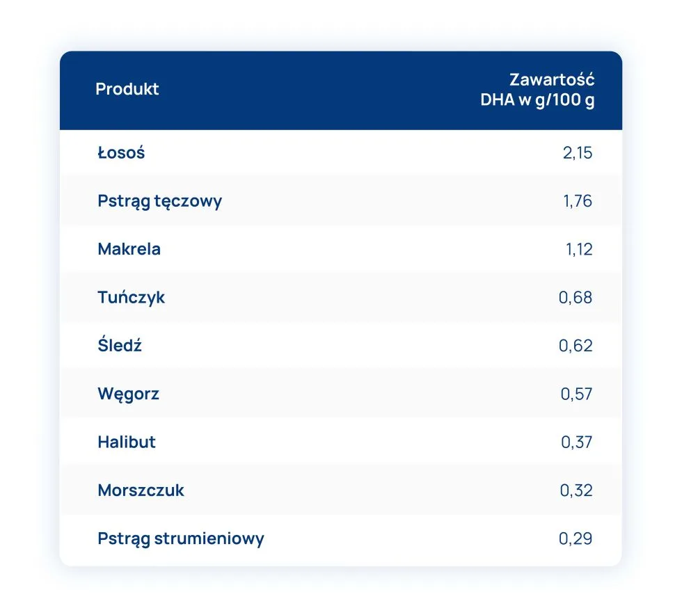 zawartość DHA w wybranych produktach tabela