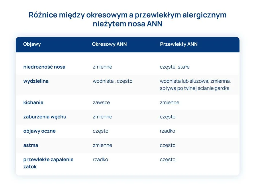 alergiczny nieżyt nosa okresowy a przewlekły objawy i różnice tabela