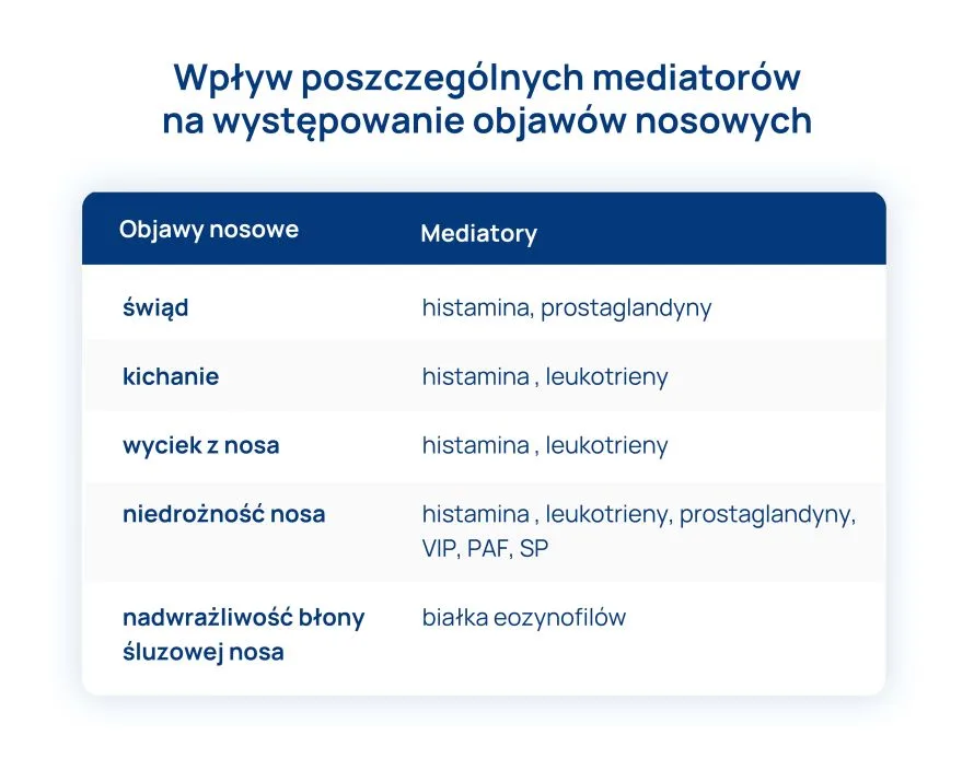 wpływ poszczególnych mediatorów na występowanie objawów nosowych tabela alergiczny nieżyt nosa