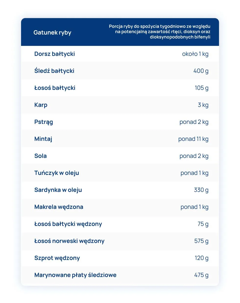 dozwolona tygodniowa porcja poszczególnych gatunków ryb tabela