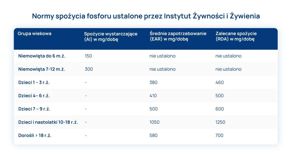 normy spożycia fosforu tabela