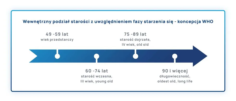 podział starości z fazami starzenia się według WHO infografika