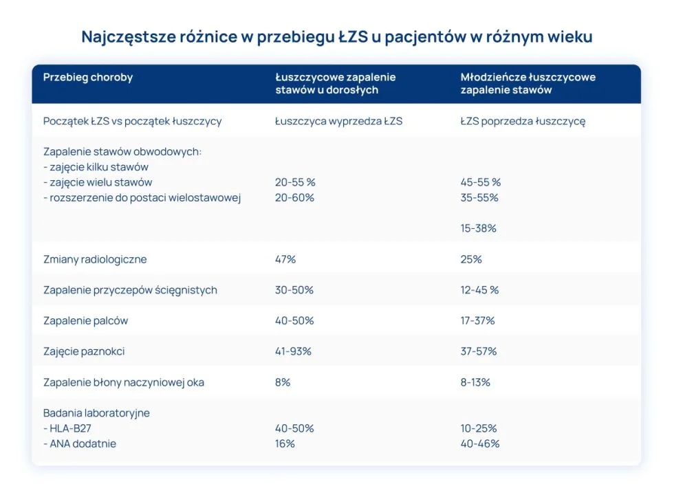 różnice w przebiegu łuszczycowego zapalenia stawów u pacjentów w różnym wieku tabela