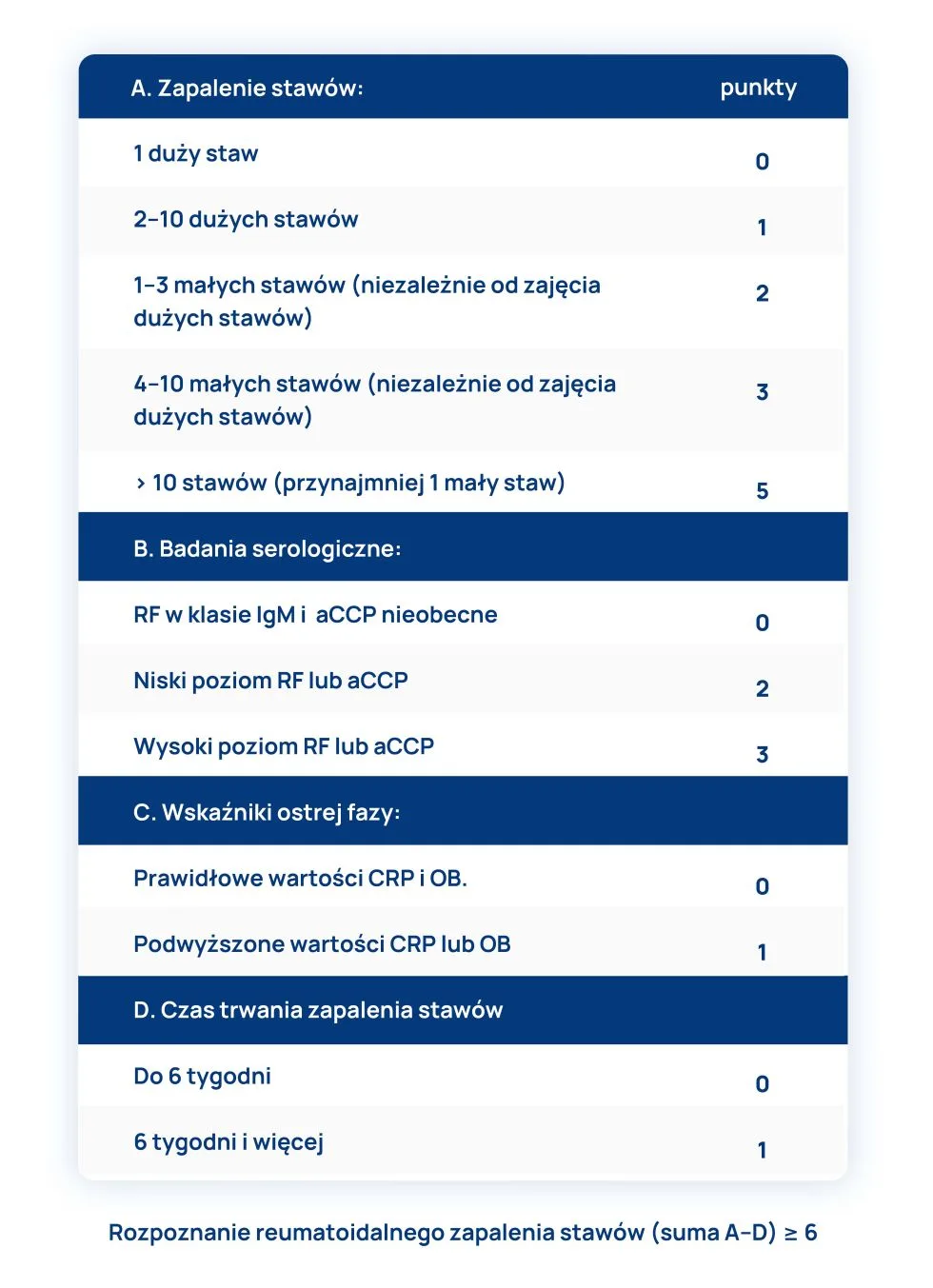 kryteria klasyfikacyjne RZS tabela