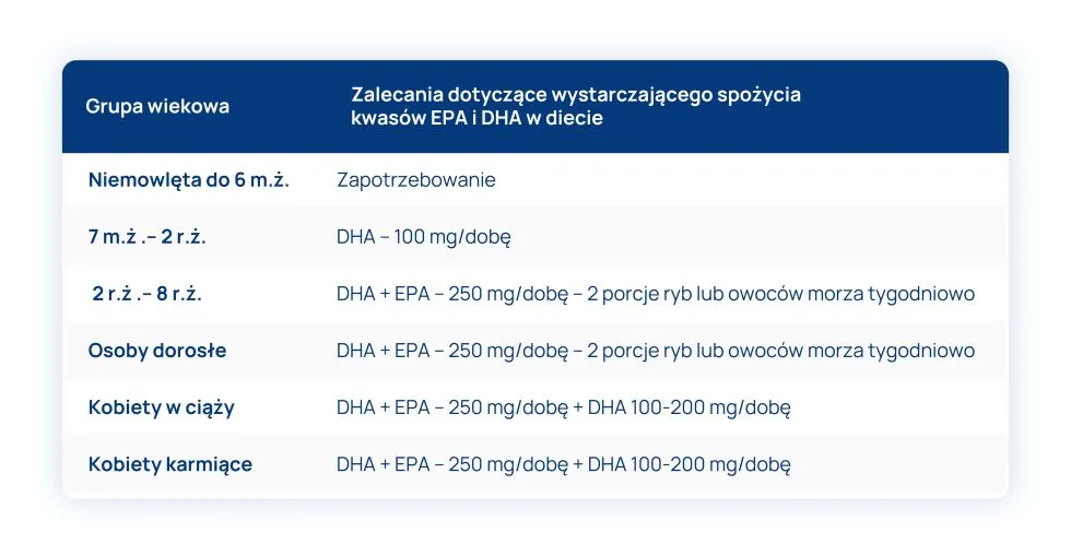 zalecane spożycie kwasów EPA i DHA w diecie tabela