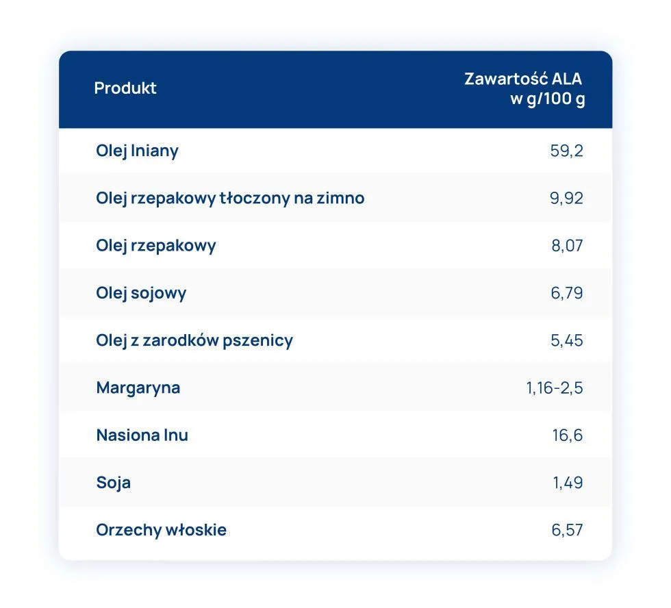 Zawartość ALA w wybranych produktach tabela