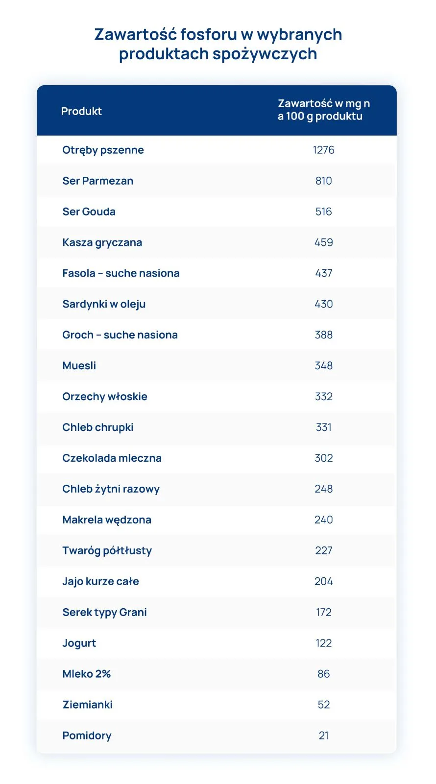 zawartość fosforu w wybranych produktach spożywczych