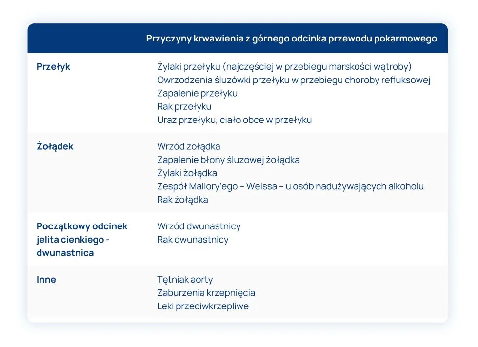 przyczyny krwawienia z górnego odcinka przewodu pokarmowego tabela