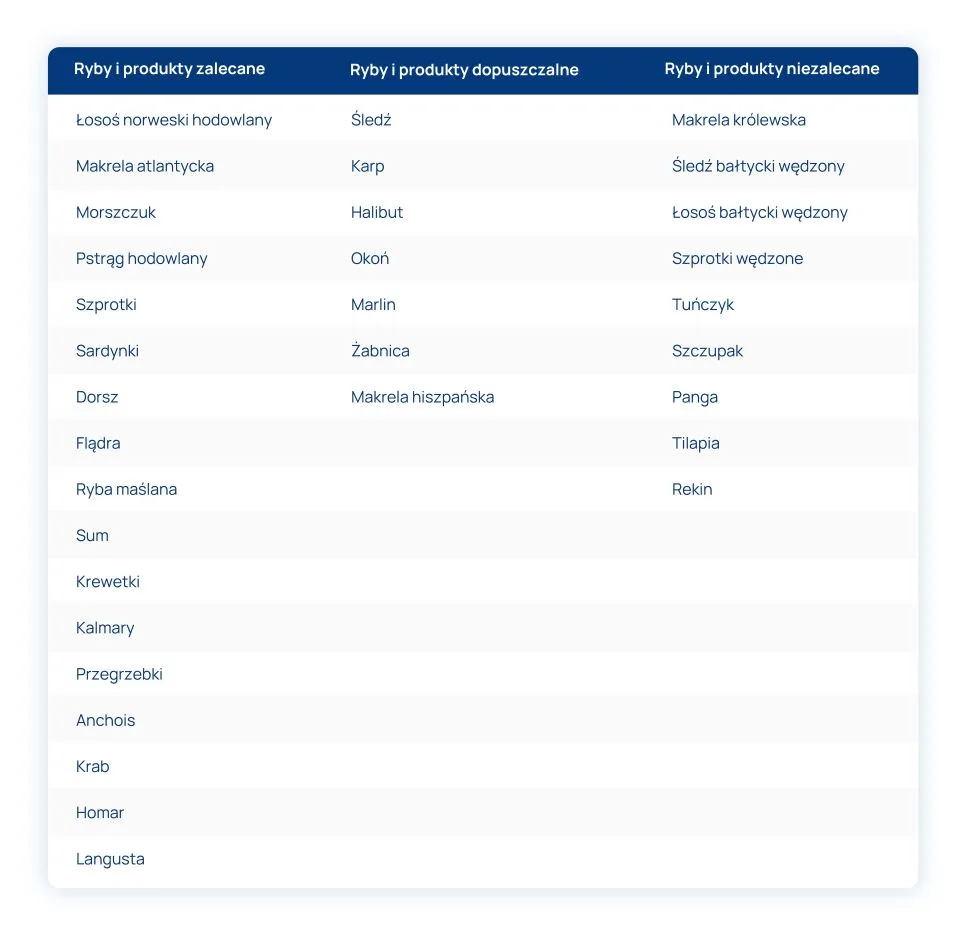 ryby zalecane i niezalecane dla kobiet w ciąży tabela
