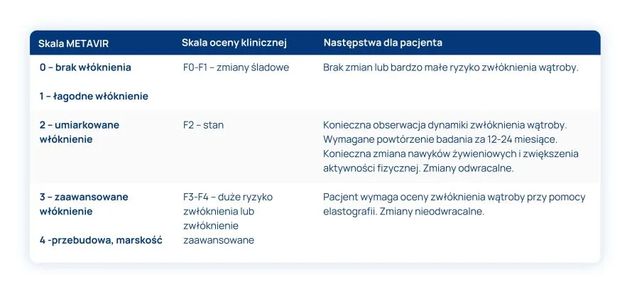 ocena stanu zwłóknienia wątroby wg skali METAVIR tabela