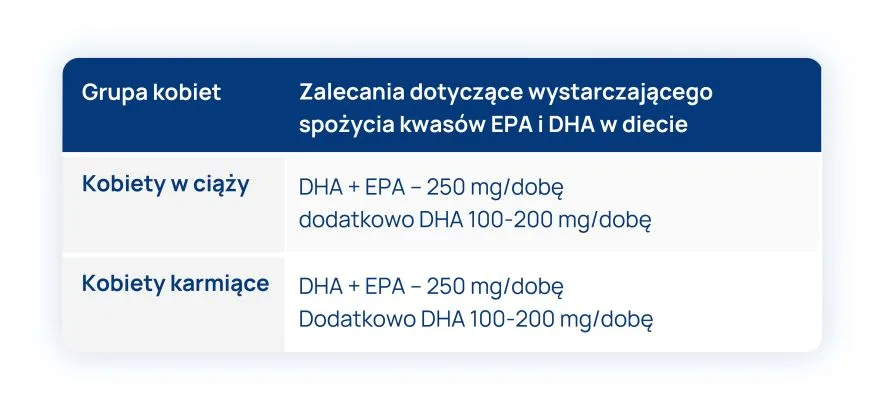 zalecenia spożycia EPA i DHA dla kobiet w ciąży