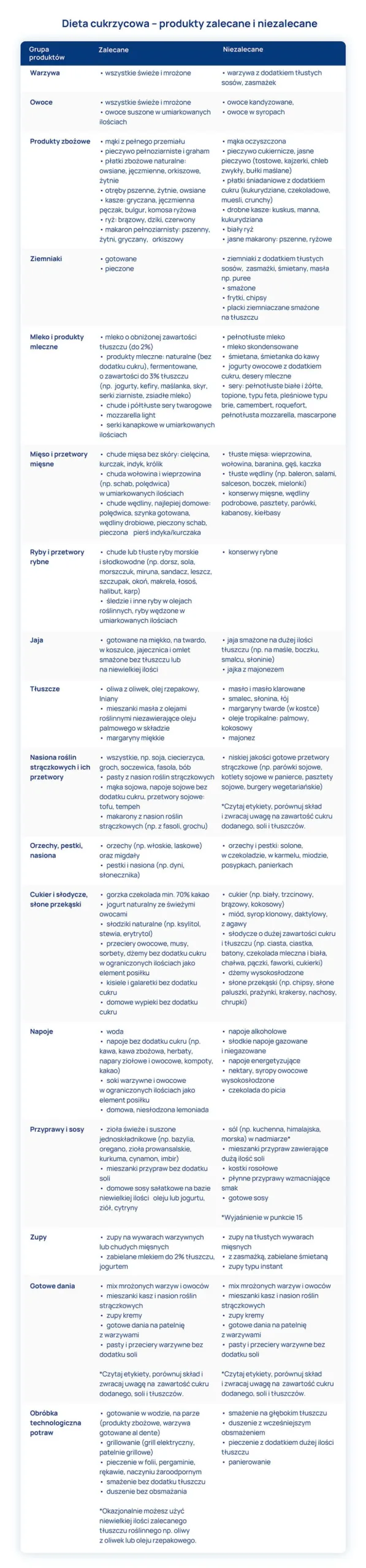 dieta cukrzycowa - produkty zalecane i niezalecane tabela