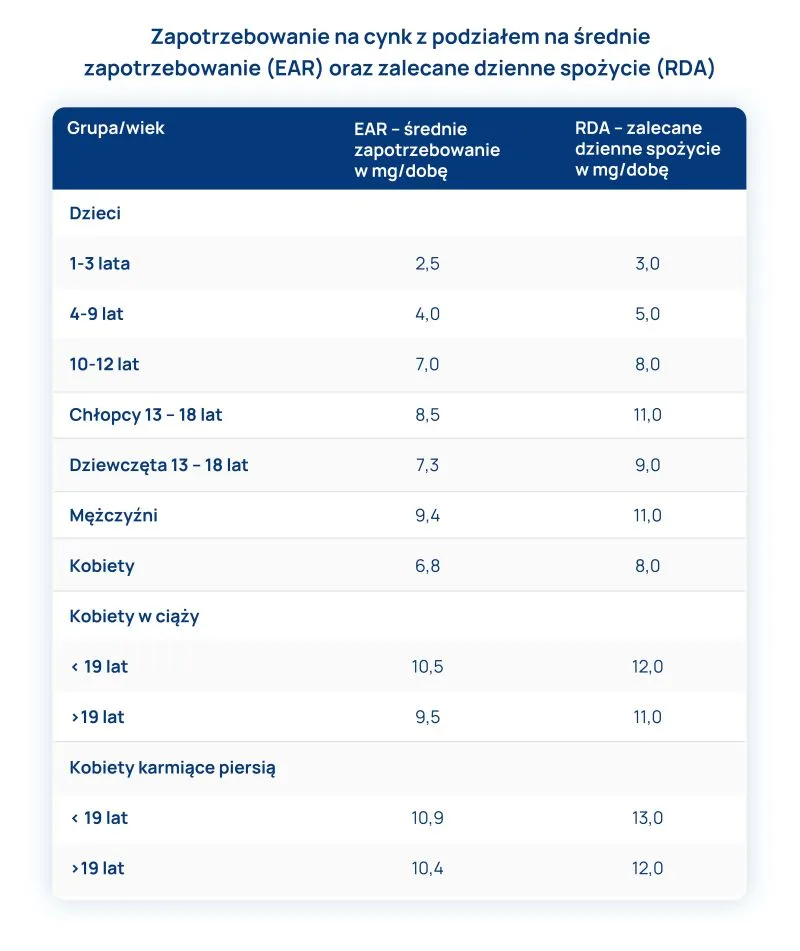 zapotrzebowanie na cynk EAR i RDA tabela