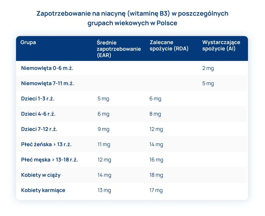 zapotrzebowanie na niacyne tabela