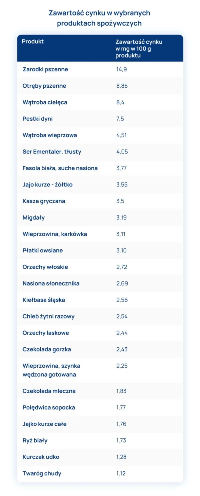 zawartosc cynku w wybranych produktach spozywczych tabela