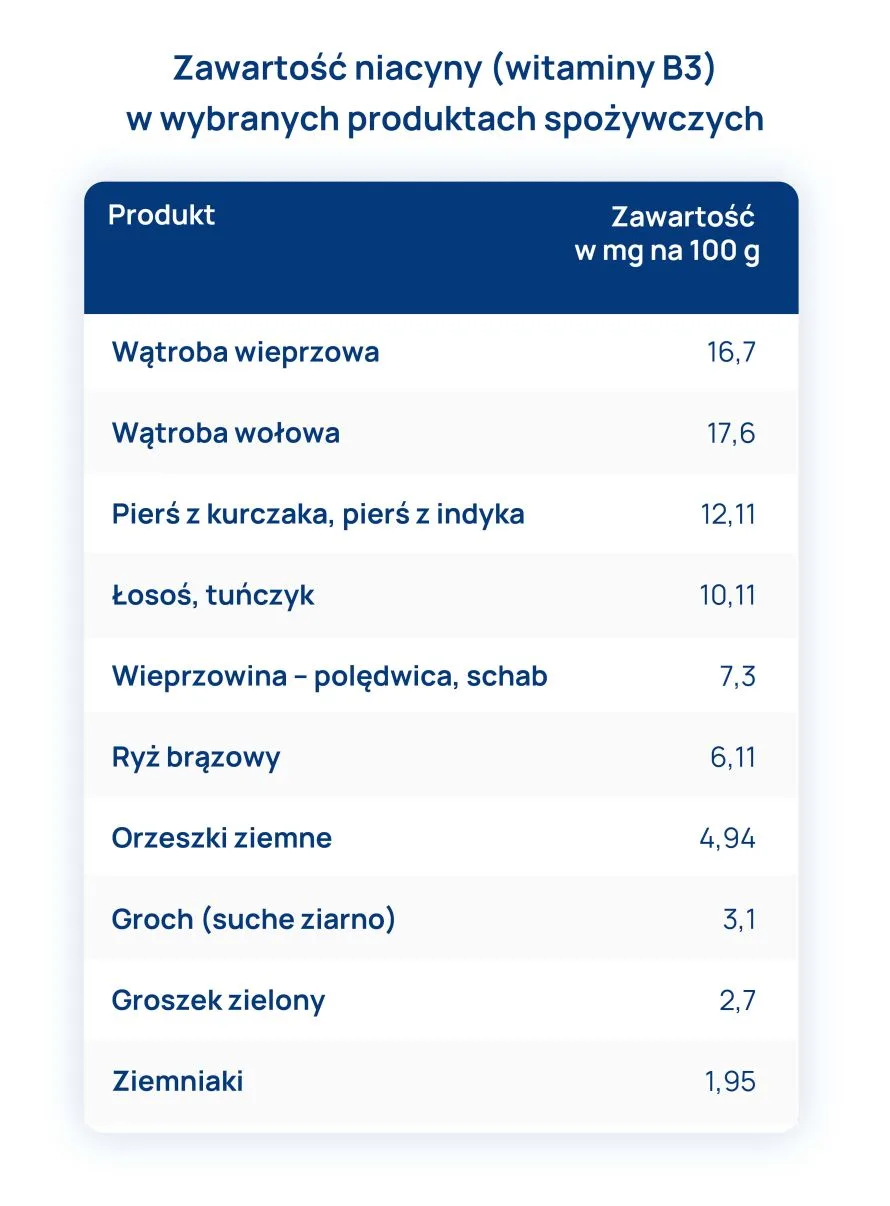 zawartosc niacyny w wybranych produktach spozywczych