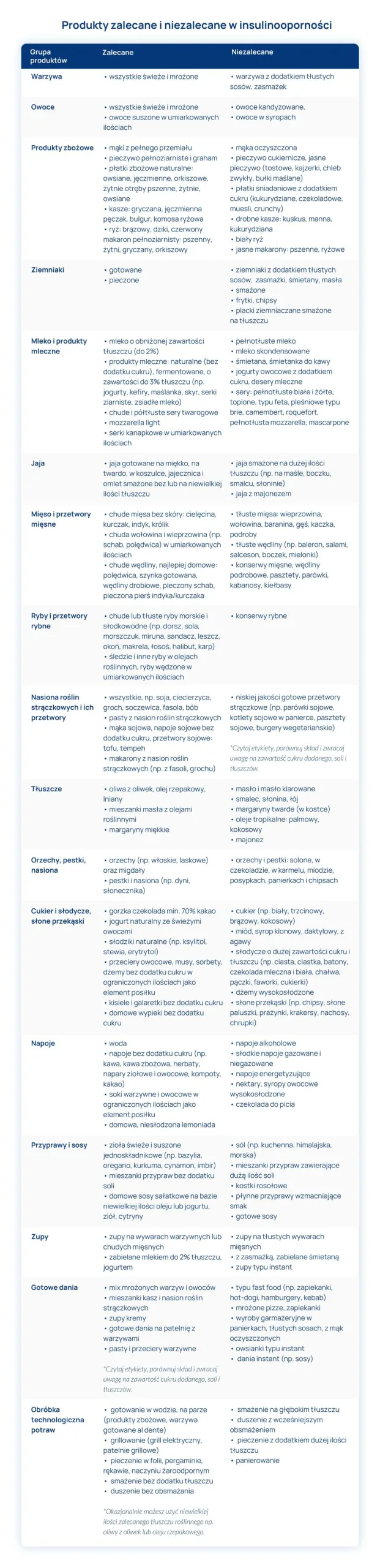 dieta insulinowa produkty zalecane i niezalecane w insulinoopornosci tabela