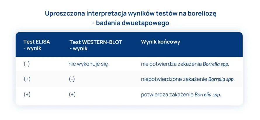 borelioza interpretacja wyników tabela